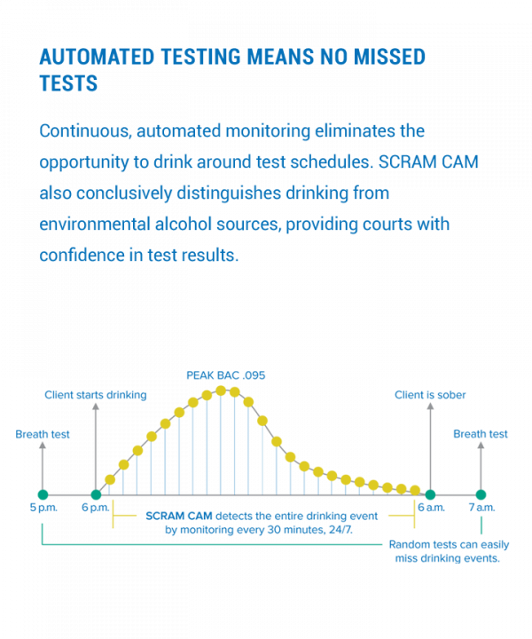 Scram Continuous Alcohol Monitoring Total Court Services Ignition